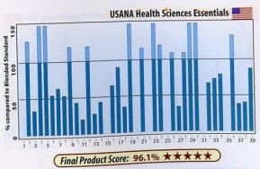 USANA(優莎納)96.1分得到五顆星最高評比