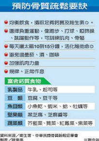 女骨質疏鬆比男嚴重 愈老愈糟